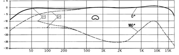 u67 frequency response graph from 1961 manual
